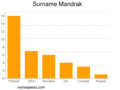 Surname Mandrak