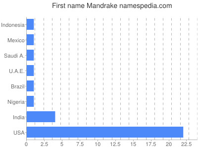 Given name Mandrake