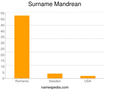 nom Mandrean