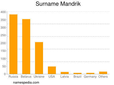 Surname Mandrik