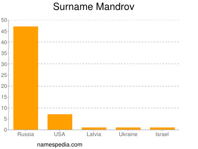 Surname Mandrov