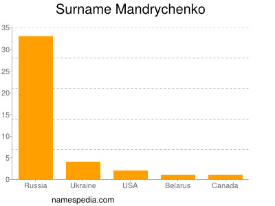 Surname Mandrychenko