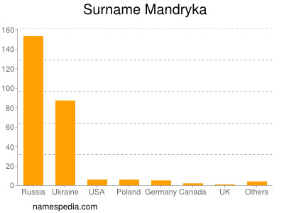 Surname Mandryka