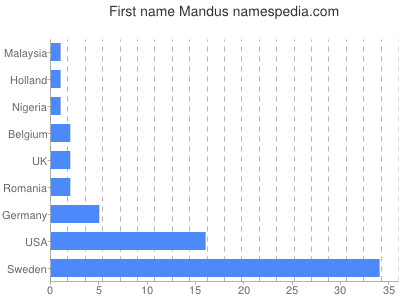 Given name Mandus