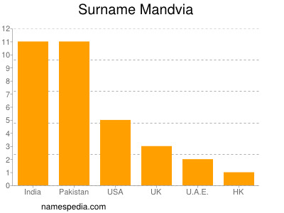Surname Mandvia