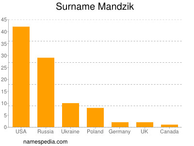Surname Mandzik
