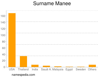 Surname Manee