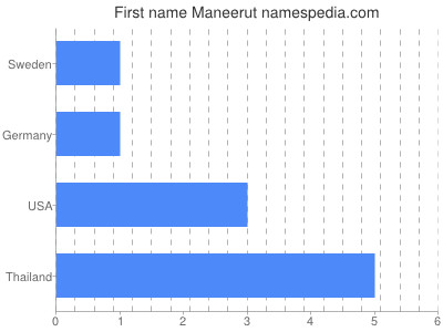 Given name Maneerut