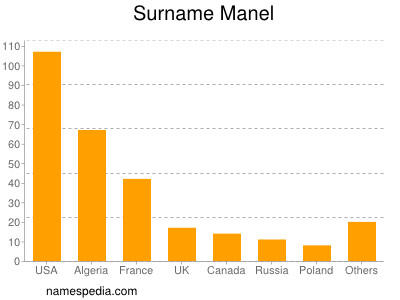 Surname Manel