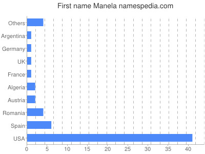 Given name Manela