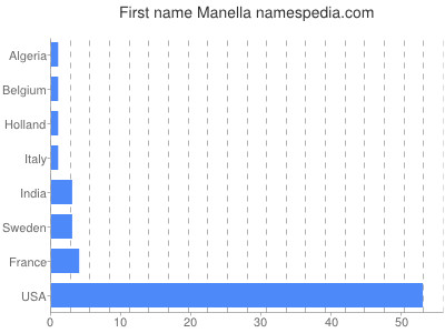 Given name Manella