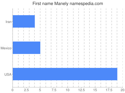 Given name Manely