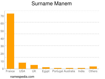 Surname Manem