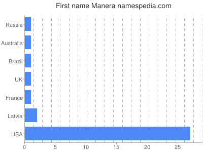 Given name Manera