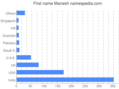 Given name Manesh