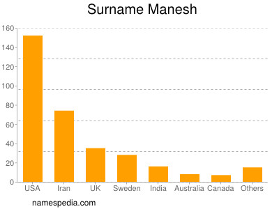 Surname Manesh