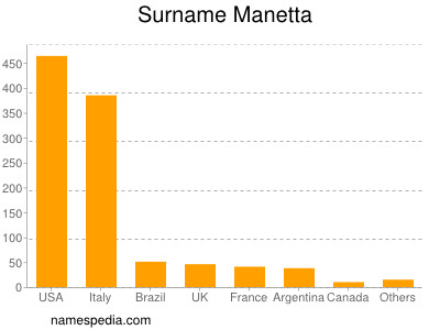 Surname Manetta