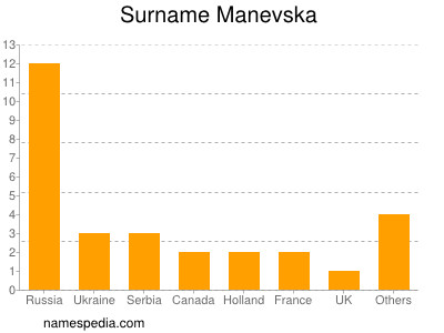 Surname Manevska