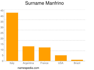 Surname Manfrino