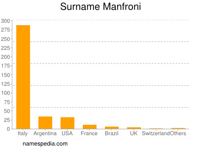 Surname Manfroni