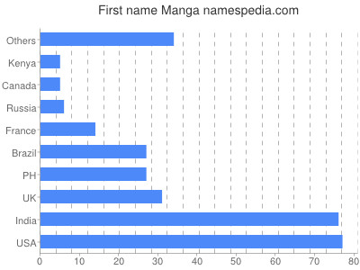 Given name Manga