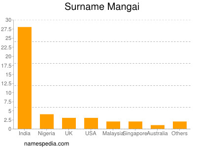 Surname Mangai
