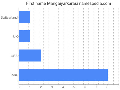 prenom Mangaiyarkarasi