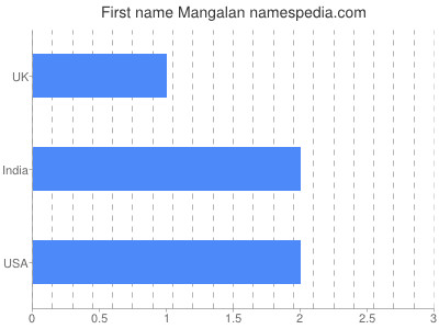 Given name Mangalan