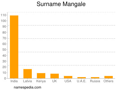 Surname Mangale