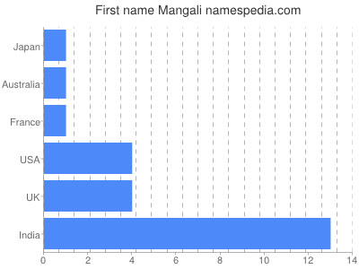 Given name Mangali