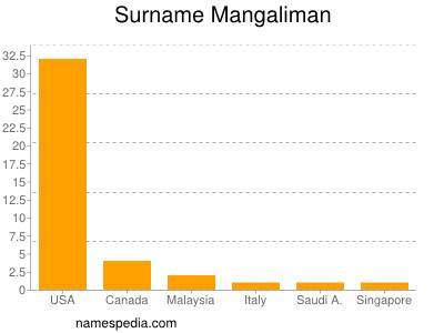 Surname Mangaliman