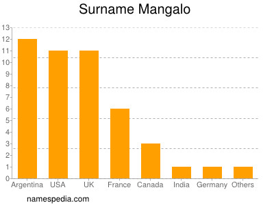 Surname Mangalo