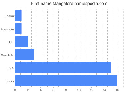 Given name Mangalore