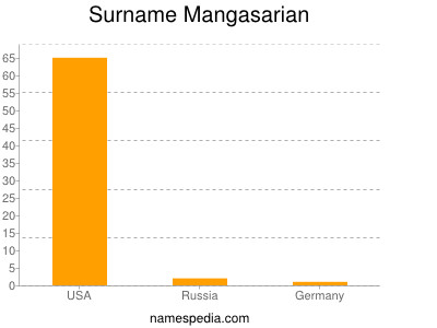 Surname Mangasarian