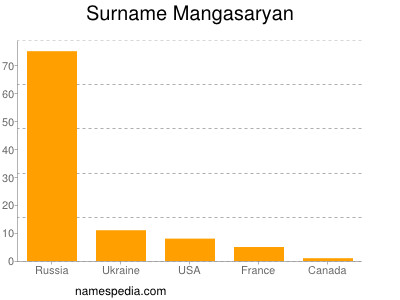 nom Mangasaryan