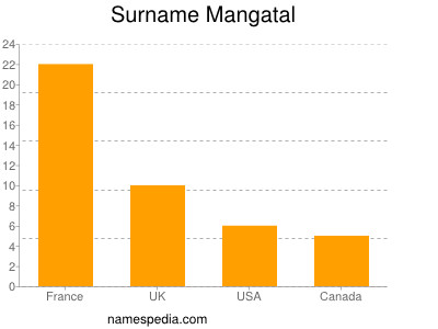 Surname Mangatal