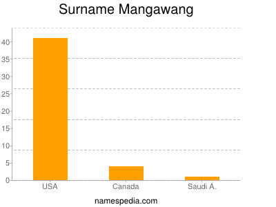 Surname Mangawang