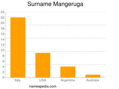 Familiennamen Mangeruga