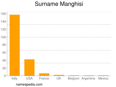Surname Manghisi