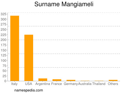 Surname Mangiameli