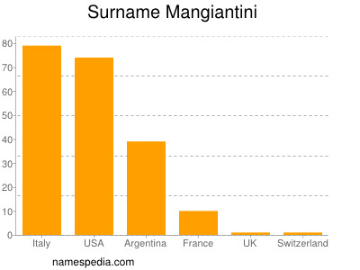 Surname Mangiantini