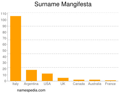 Surname Mangifesta