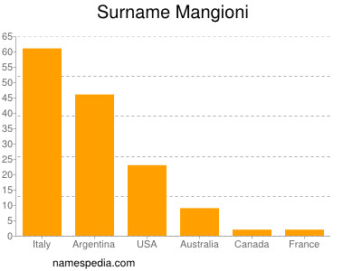 nom Mangioni