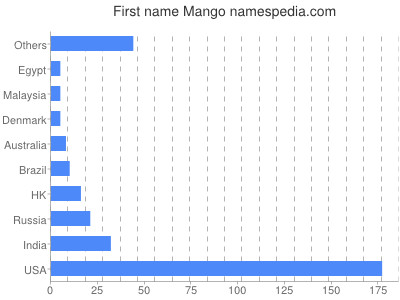 Given name Mango