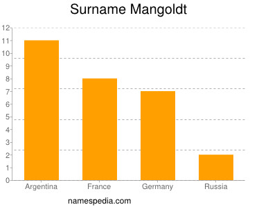Surname Mangoldt