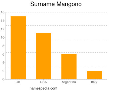 Surname Mangono