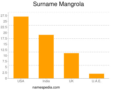 Surname Mangrola