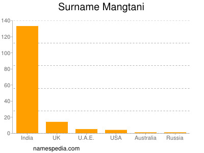 Surname Mangtani