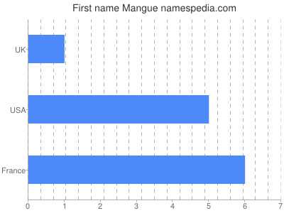 Given name Mangue