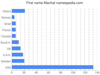 Given name Manhal